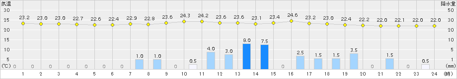 大月(>2016年08月20日)のアメダスグラフ