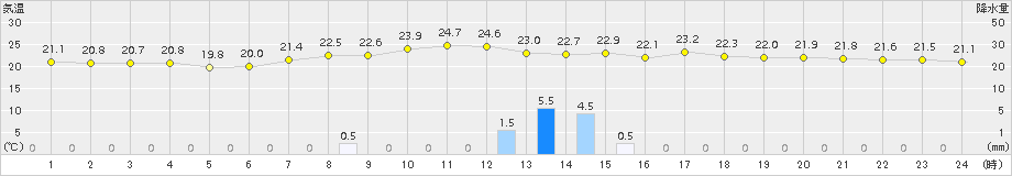 古関(>2016年08月20日)のアメダスグラフ