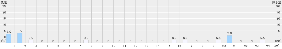 天城山(>2016年08月20日)のアメダスグラフ