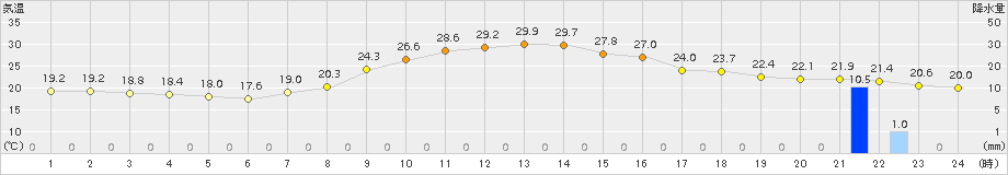 六厩(>2016年08月20日)のアメダスグラフ