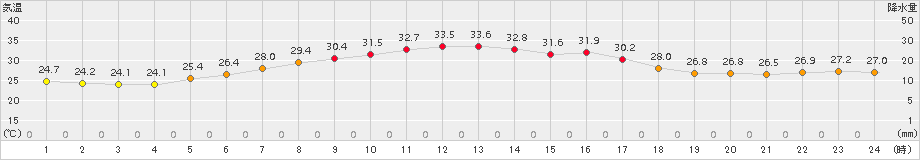 南伊勢(>2016年08月20日)のアメダスグラフ