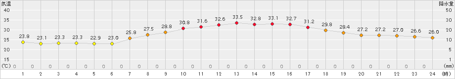 能勢(>2016年08月20日)のアメダスグラフ