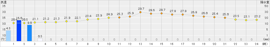 羽幌(>2016年08月21日)のアメダスグラフ