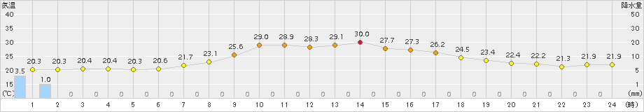 達布(>2016年08月21日)のアメダスグラフ