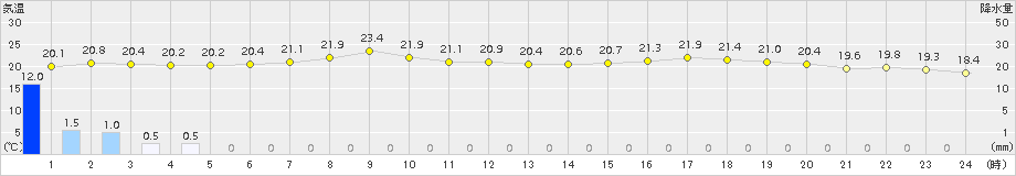興部(>2016年08月21日)のアメダスグラフ