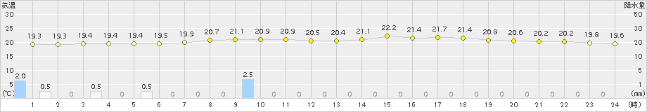 滝上(>2016年08月21日)のアメダスグラフ