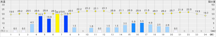 広尾(>2016年08月21日)のアメダスグラフ