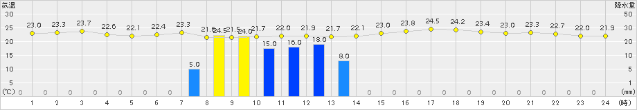 日高門別(>2016年08月21日)のアメダスグラフ