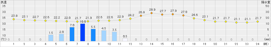 三石(>2016年08月21日)のアメダスグラフ