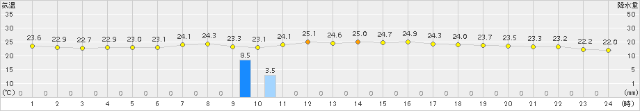 高松(>2016年08月21日)のアメダスグラフ