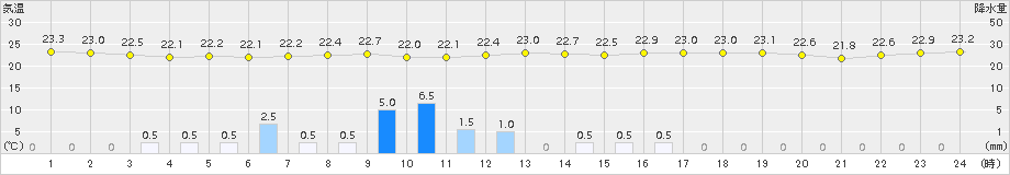 むつ(>2016年08月21日)のアメダスグラフ