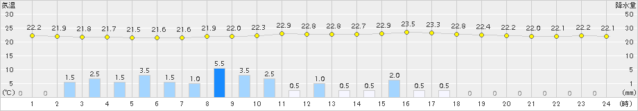 六ケ所(>2016年08月21日)のアメダスグラフ