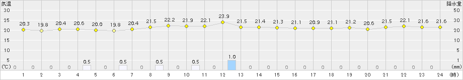 酸ケ湯(>2016年08月21日)のアメダスグラフ
