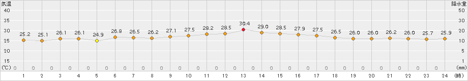 八森(>2016年08月21日)のアメダスグラフ