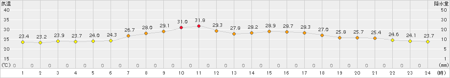 五城目(>2016年08月21日)のアメダスグラフ