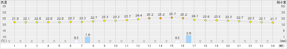 二戸(>2016年08月21日)のアメダスグラフ