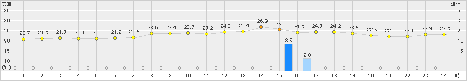 奥中山(>2016年08月21日)のアメダスグラフ