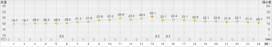 薮川(>2016年08月21日)のアメダスグラフ
