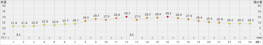 遠野(>2016年08月21日)のアメダスグラフ