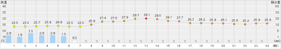 女川(>2016年08月21日)のアメダスグラフ