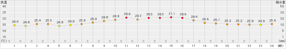 飛島(>2016年08月21日)のアメダスグラフ