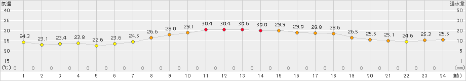 狩川(>2016年08月21日)のアメダスグラフ