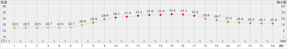 高畠(>2016年08月21日)のアメダスグラフ