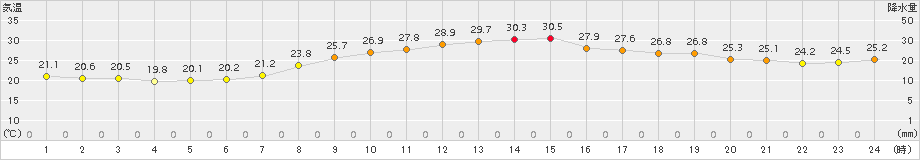 猪苗代(>2016年08月21日)のアメダスグラフ