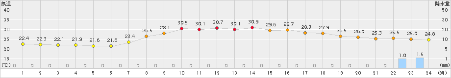 常陸大宮(>2016年08月21日)のアメダスグラフ
