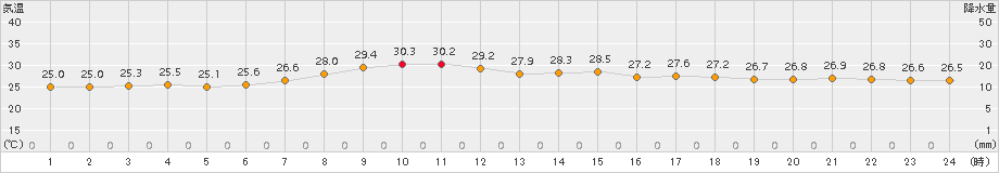 日立(>2016年08月21日)のアメダスグラフ