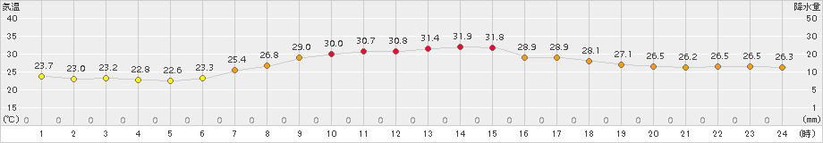 下館(>2016年08月21日)のアメダスグラフ
