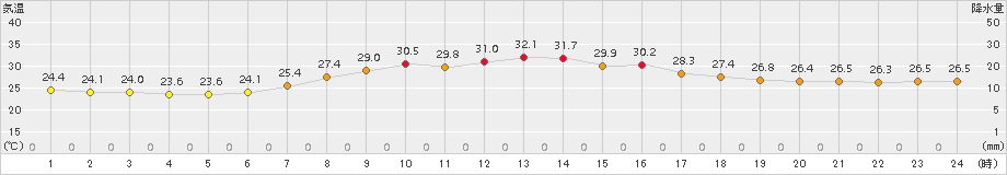 龍ケ崎(>2016年08月21日)のアメダスグラフ