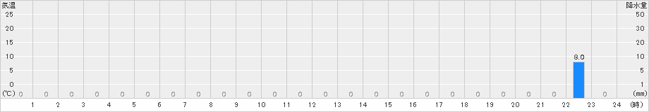 栃木(>2016年08月21日)のアメダスグラフ