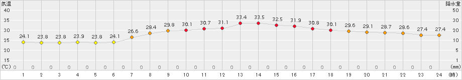 さいたま(>2016年08月21日)のアメダスグラフ