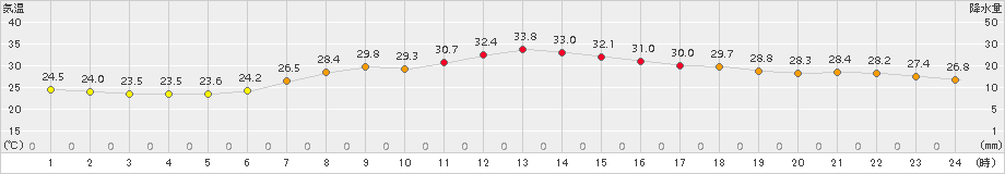 練馬(>2016年08月21日)のアメダスグラフ