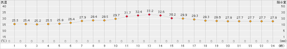 羽田(>2016年08月21日)のアメダスグラフ