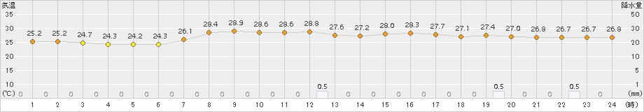 大島(>2016年08月21日)のアメダスグラフ