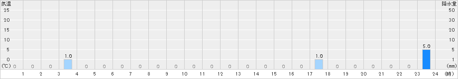 利島(>2016年08月21日)のアメダスグラフ