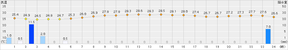 新島(>2016年08月21日)のアメダスグラフ