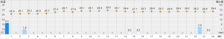 三宅坪田(>2016年08月21日)のアメダスグラフ