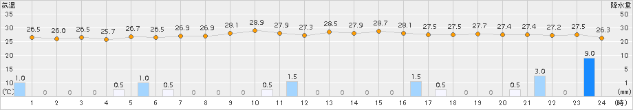 八重見ヶ原(>2016年08月21日)のアメダスグラフ