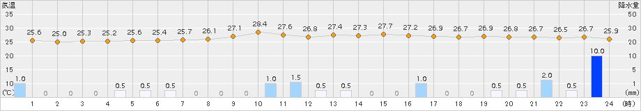 八丈島(>2016年08月21日)のアメダスグラフ
