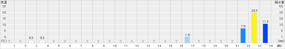 青ヶ島(>2016年08月21日)のアメダスグラフ