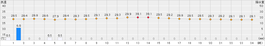 父島(>2016年08月21日)のアメダスグラフ