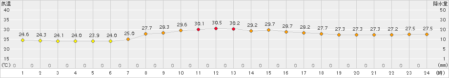 横芝光(>2016年08月21日)のアメダスグラフ