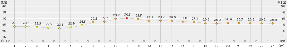 坂畑(>2016年08月21日)のアメダスグラフ