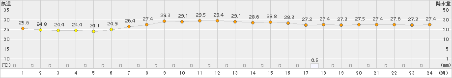 勝浦(>2016年08月21日)のアメダスグラフ