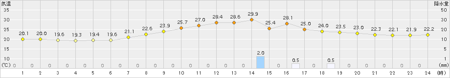 野沢温泉(>2016年08月21日)のアメダスグラフ