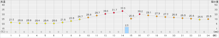 上田(>2016年08月21日)のアメダスグラフ
