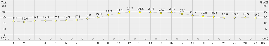 野辺山(>2016年08月21日)のアメダスグラフ